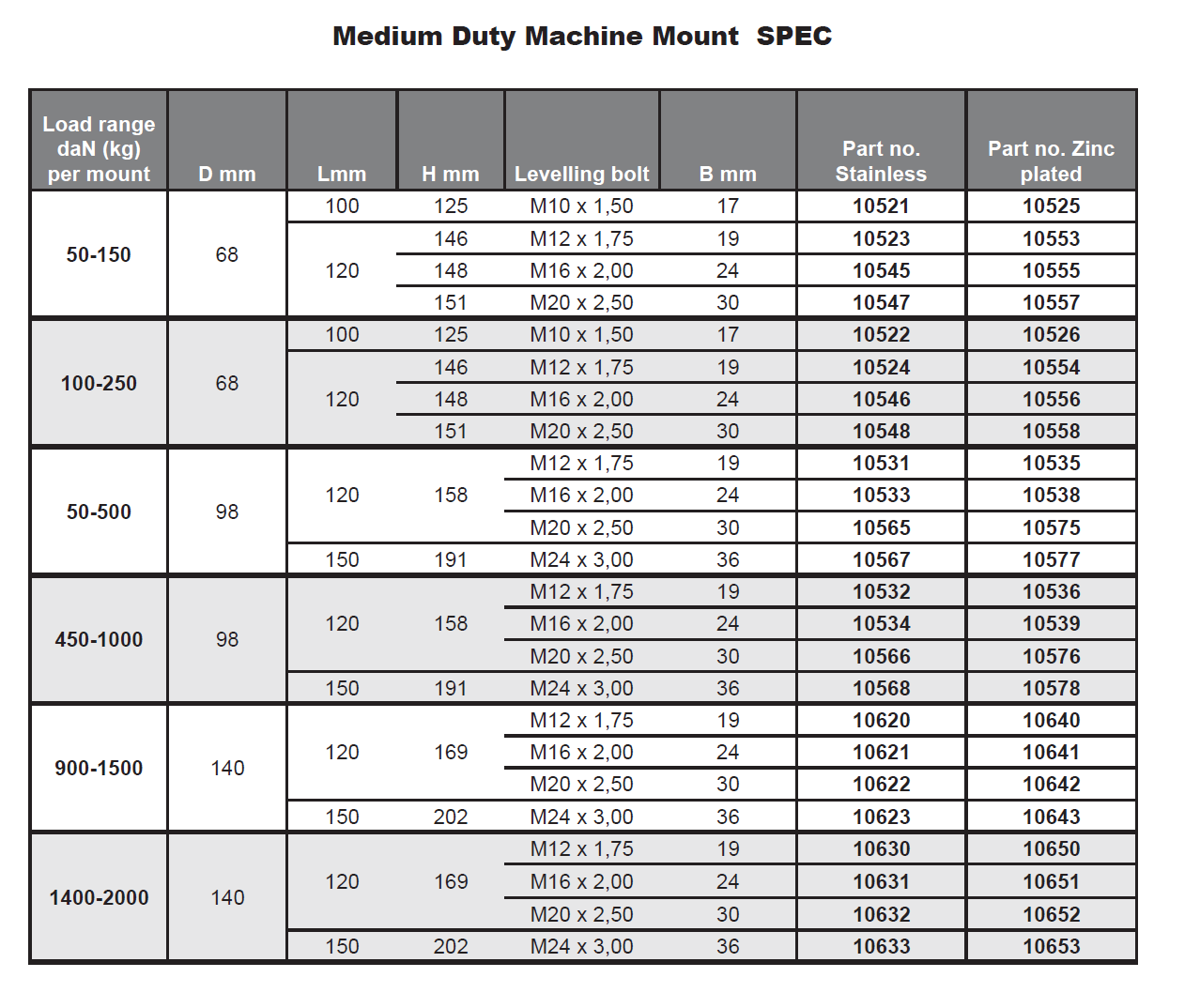 Medium Duty Machine Mount - For Most Machinery - Machine Mounts
