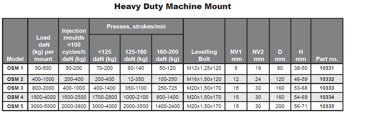 Heavy Duty Machine Mount - For Anti-Vibration & Levelling Performance - Machine Mounts