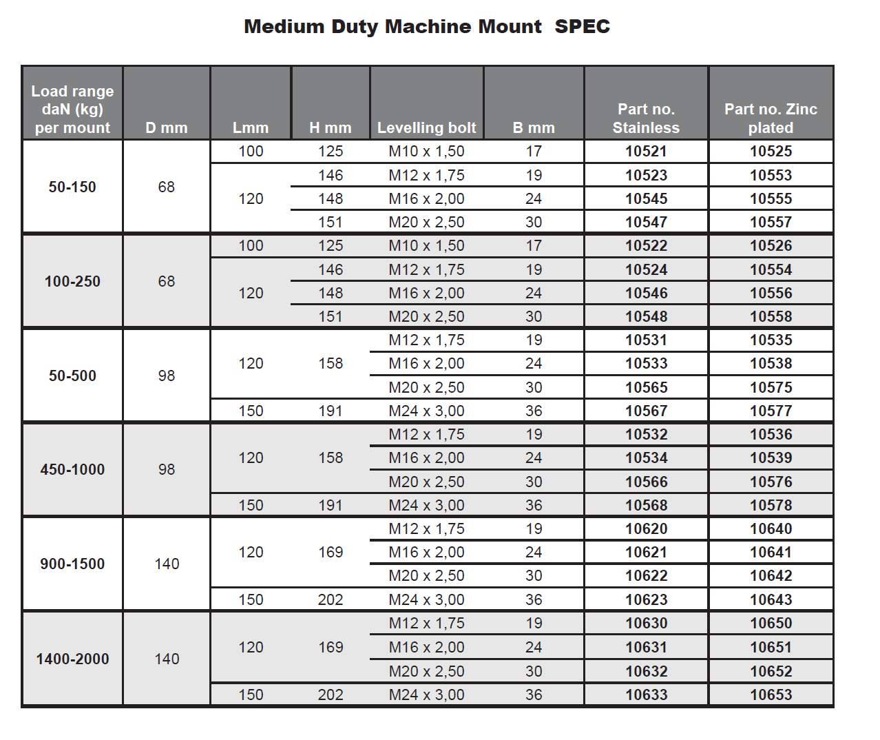 Machine Mounting Specific Medium Duty Machine Mount - For Most Machinery | Machine Mounts